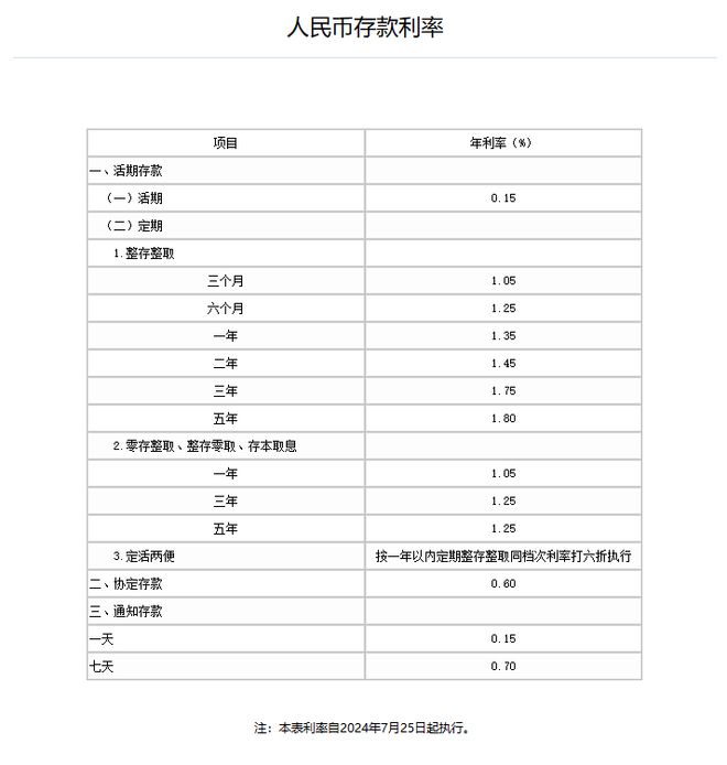 存款利率0字头时代 钱放哪收益高
