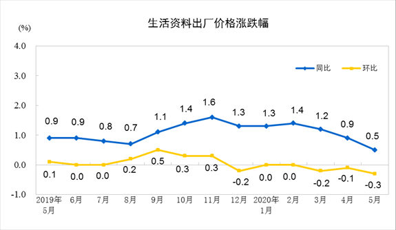 解析五月PPI环比下降背后的经济现象