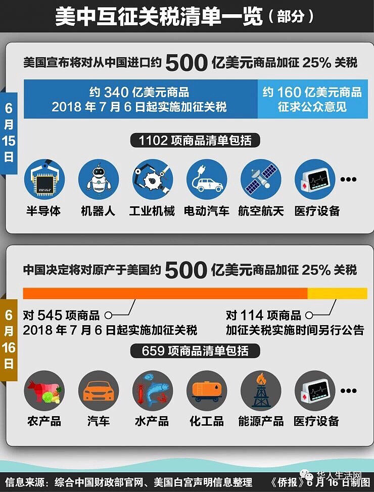 美国对华输美的500亿美元商品加征25%的关税，影响与探讨