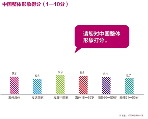 中国全球好感度UP，塑造亲和形象，展现大国风采
