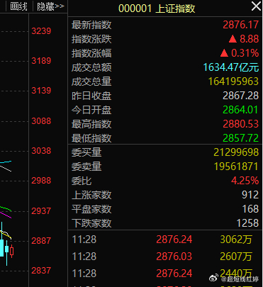 收评：沪指窄幅震荡收涨0.38%收评，沪指窄幅震荡收涨0.38% —— 市场情绪与板块分析